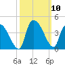 Brown Island tide chart for Sunday, October 10, 2021