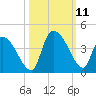 Brown Island tide chart for Monday, October 11, 2021
