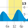 Brown Island tide chart for Wednesday, October 13, 2021