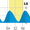 Brown Island tide chart for Monday, October 18, 2021