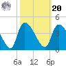 Brown Island tide chart for Wednesday, October 20, 2021
