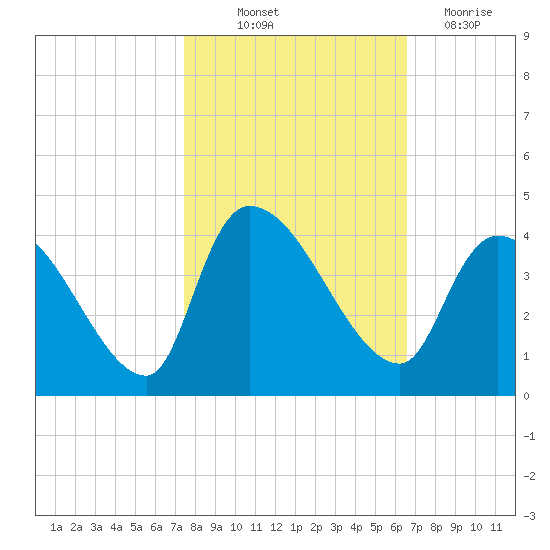 Brown Island tide chart for Saturday, October 23, 2021