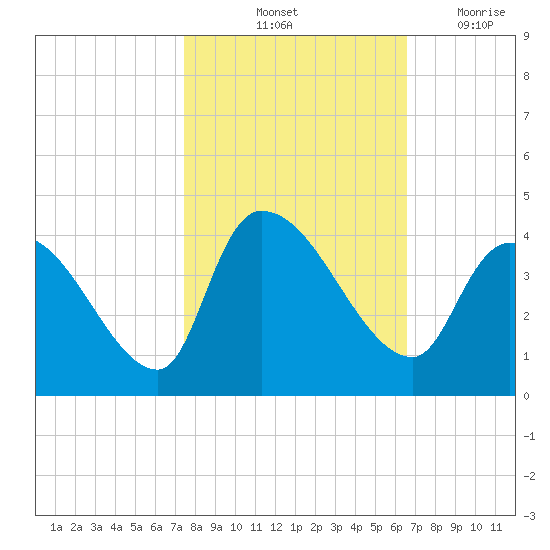 Brown Island tide chart for Sunday, October 24, 2021