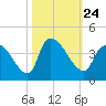 Brown Island tide chart for Sunday, October 24, 2021