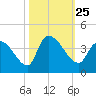 Brown Island tide chart for Monday, October 25, 2021