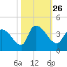 Brown Island tide chart for Tuesday, October 26, 2021