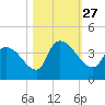 Brown Island tide chart for Wednesday, October 27, 2021