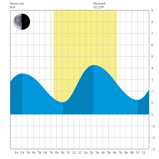 Brown Island tide chart for Thursday, October 28, 2021