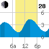 Brown Island tide chart for Thursday, October 28, 2021