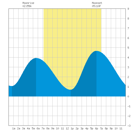 Brown Island tide chart for Saturday, October 2, 2021