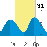 Brown Island tide chart for Sunday, October 31, 2021