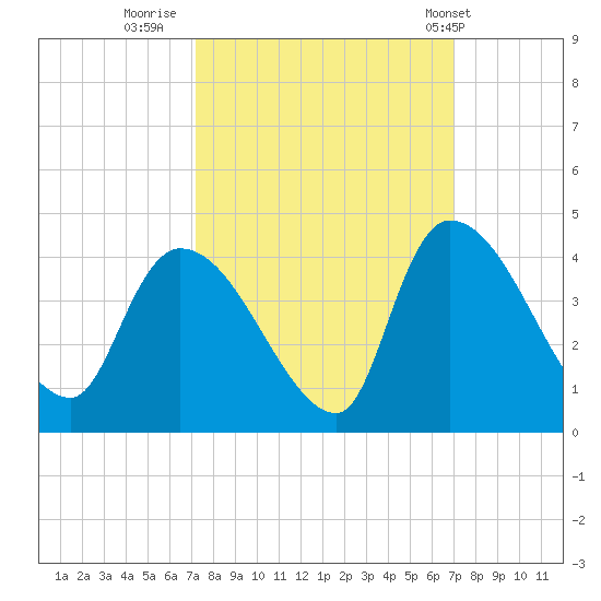 Brown Island tide chart for Sunday, October 3, 2021