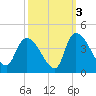 Brown Island tide chart for Sunday, October 3, 2021
