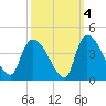 Brown Island tide chart for Monday, October 4, 2021