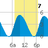 Brown Island tide chart for Thursday, October 7, 2021
