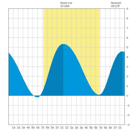 Brown Island tide chart for Saturday, October 9, 2021