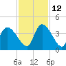 Brown Island tide chart for Friday, November 12, 2021