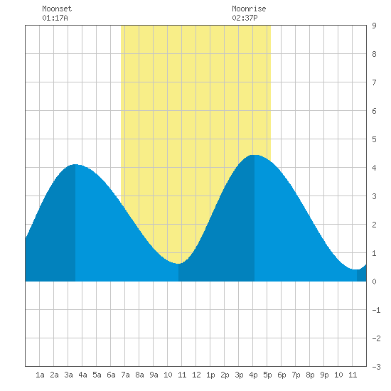 Brown Island tide chart for Saturday, November 13, 2021