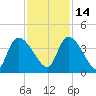 Brown Island tide chart for Sunday, November 14, 2021