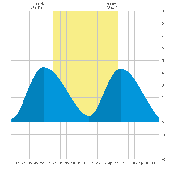 Brown Island tide chart for Monday, November 15, 2021