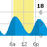Brown Island tide chart for Thursday, November 18, 2021