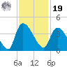 Brown Island tide chart for Friday, November 19, 2021