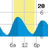 Brown Island tide chart for Saturday, November 20, 2021