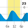 Brown Island tide chart for Tuesday, November 23, 2021