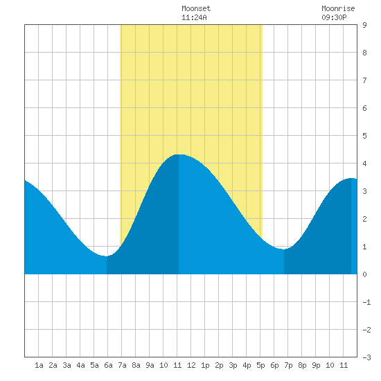 Brown Island tide chart for Wednesday, November 24, 2021