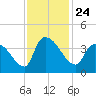 Brown Island tide chart for Wednesday, November 24, 2021