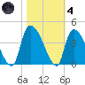 Brown Island tide chart for Thursday, November 4, 2021