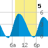 Brown Island tide chart for Friday, November 5, 2021
