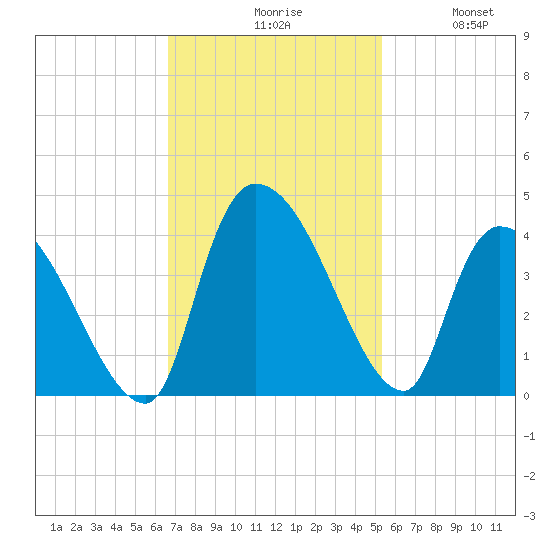 Brown Island tide chart for Monday, November 8, 2021