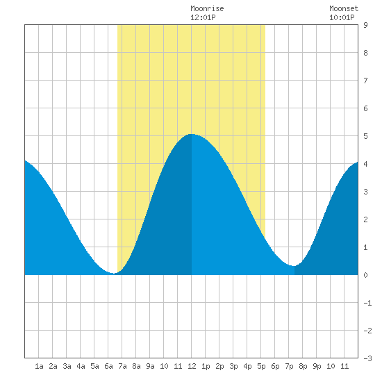 Brown Island tide chart for Tuesday, November 9, 2021