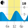Brown Island tide chart for Friday, December 10, 2021