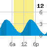 Brown Island tide chart for Sunday, December 12, 2021