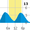 Brown Island tide chart for Monday, December 13, 2021
