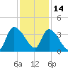 Brown Island tide chart for Tuesday, December 14, 2021