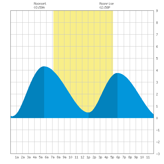 Brown Island tide chart for Wednesday, December 15, 2021