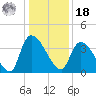 Brown Island tide chart for Saturday, December 18, 2021