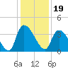 Brown Island tide chart for Sunday, December 19, 2021