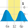 Brown Island tide chart for Wednesday, December 1, 2021