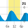 Brown Island tide chart for Tuesday, December 21, 2021
