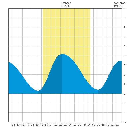 Brown Island tide chart for Friday, December 24, 2021