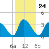 Brown Island tide chart for Friday, December 24, 2021