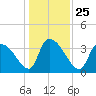 Brown Island tide chart for Saturday, December 25, 2021