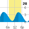 Brown Island tide chart for Tuesday, December 28, 2021