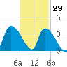 Brown Island tide chart for Wednesday, December 29, 2021