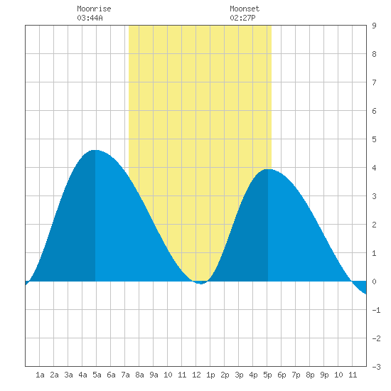 Brown Island tide chart for Thursday, December 30, 2021