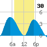 Brown Island tide chart for Thursday, December 30, 2021